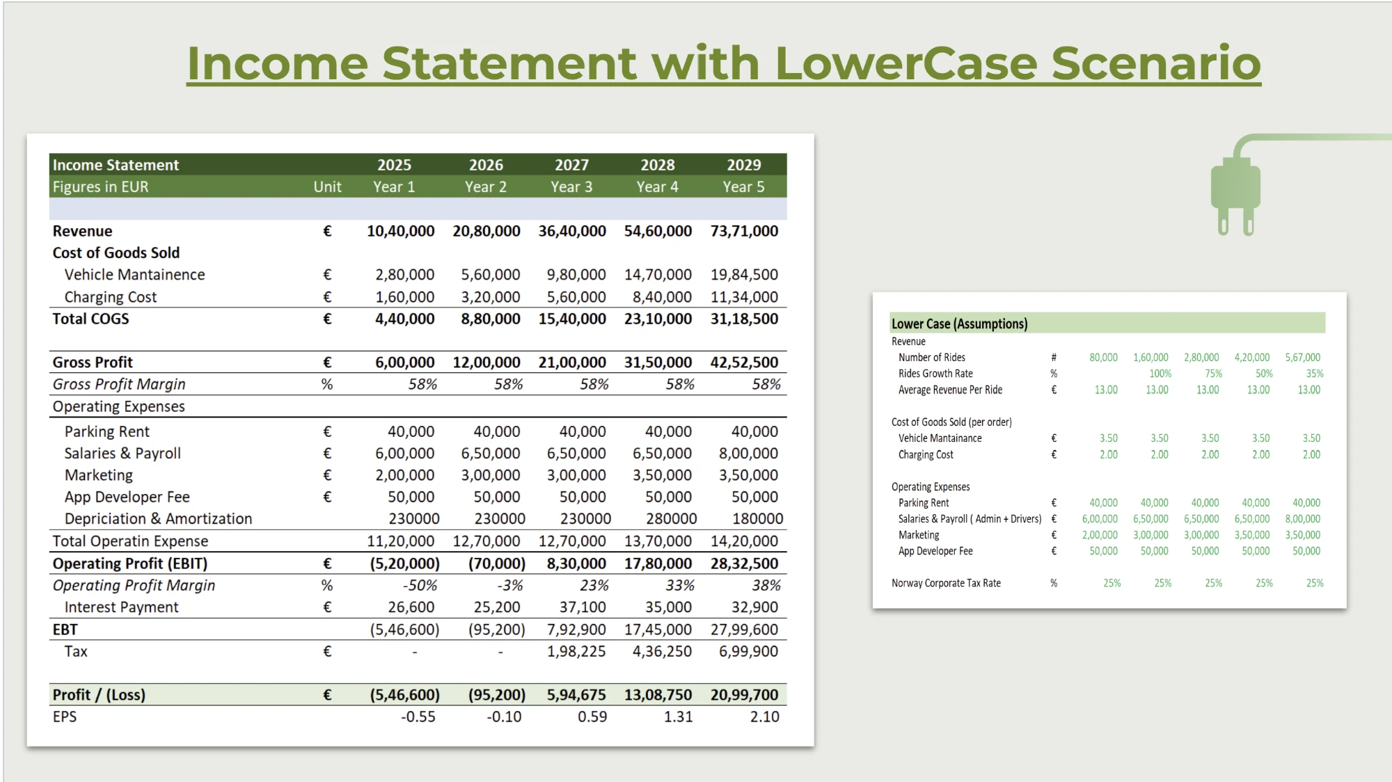 Income statement, lower case scenario