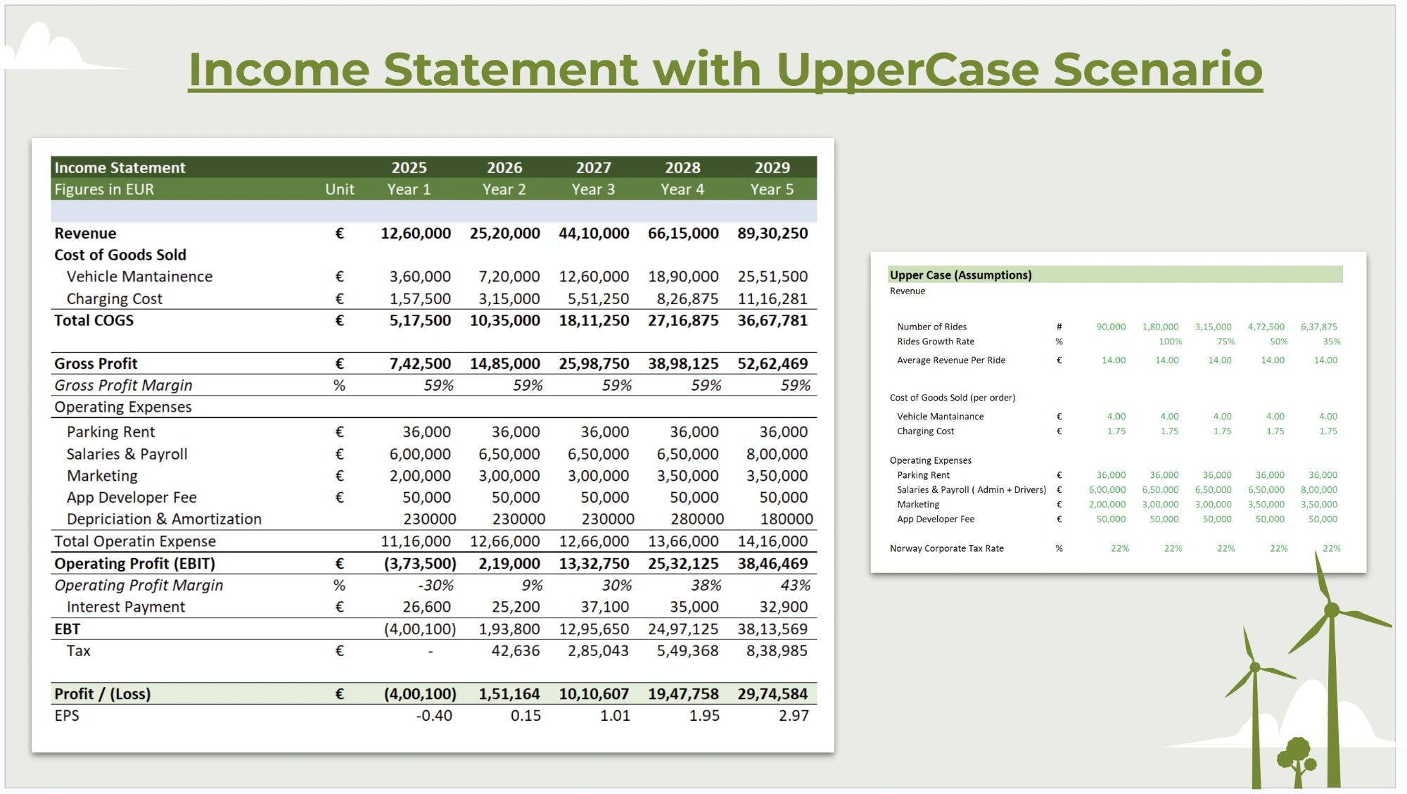 Income statement, upper case scenario